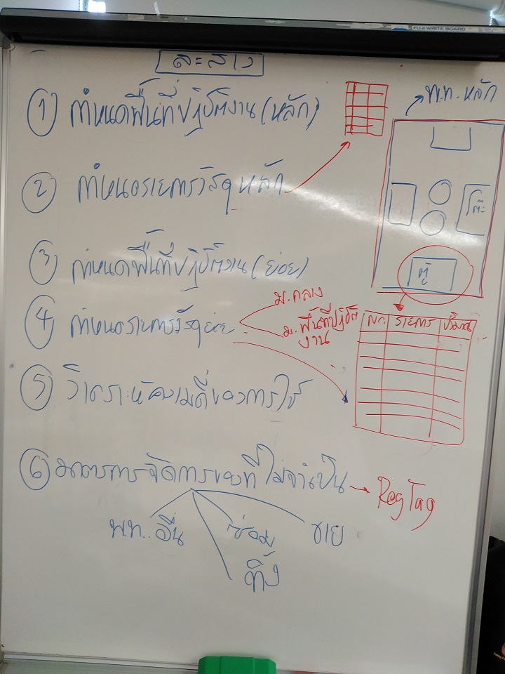 5 ส เพื่อการเพิ่มผลผลิตภายในสำนักงาน