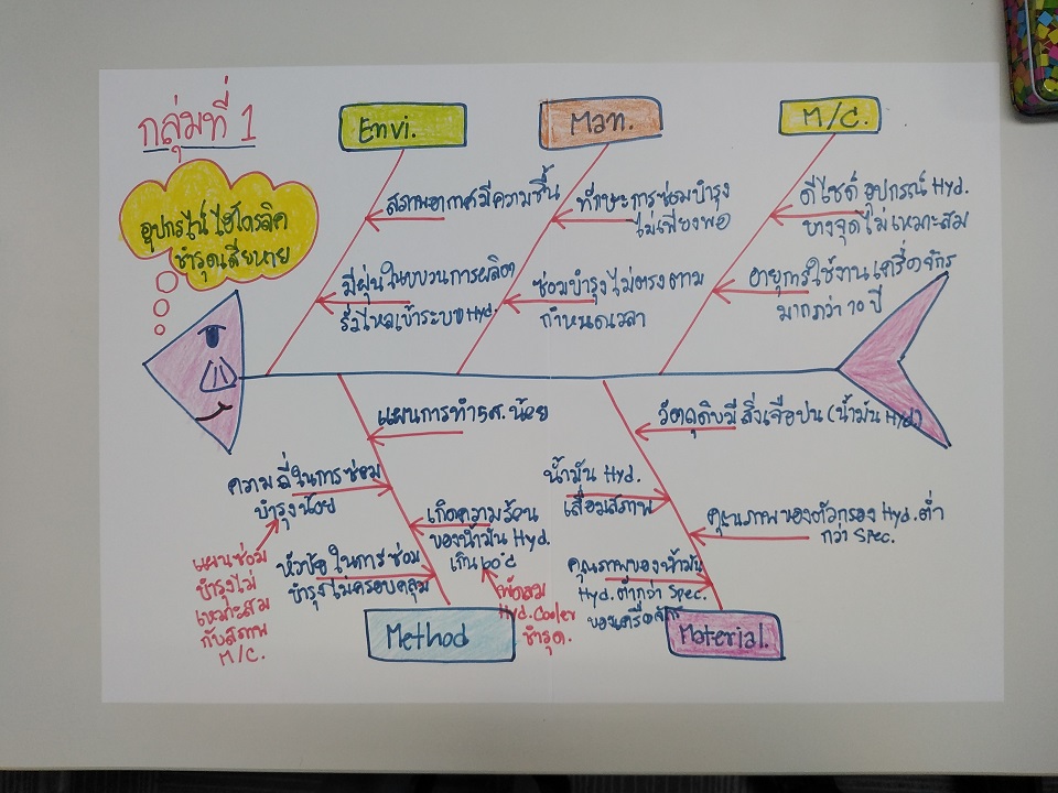 การแก้ปัญหาด้วย 5Why & 8D Report Technique