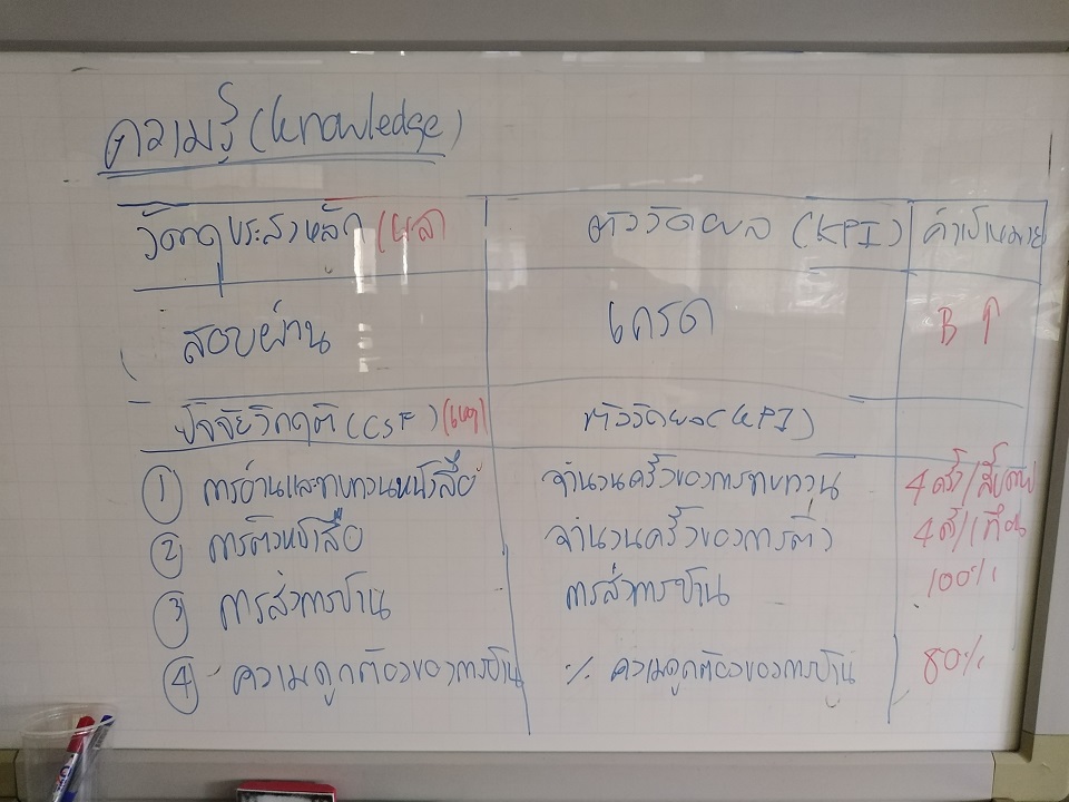 เทคนิคการออกแบบระบบตัววัดผลในองค์กร (KPI)